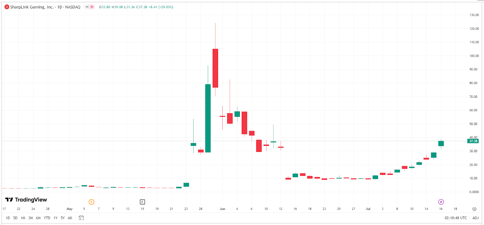 SharpLink- Gaming Stock Chart – Source-TradingView
