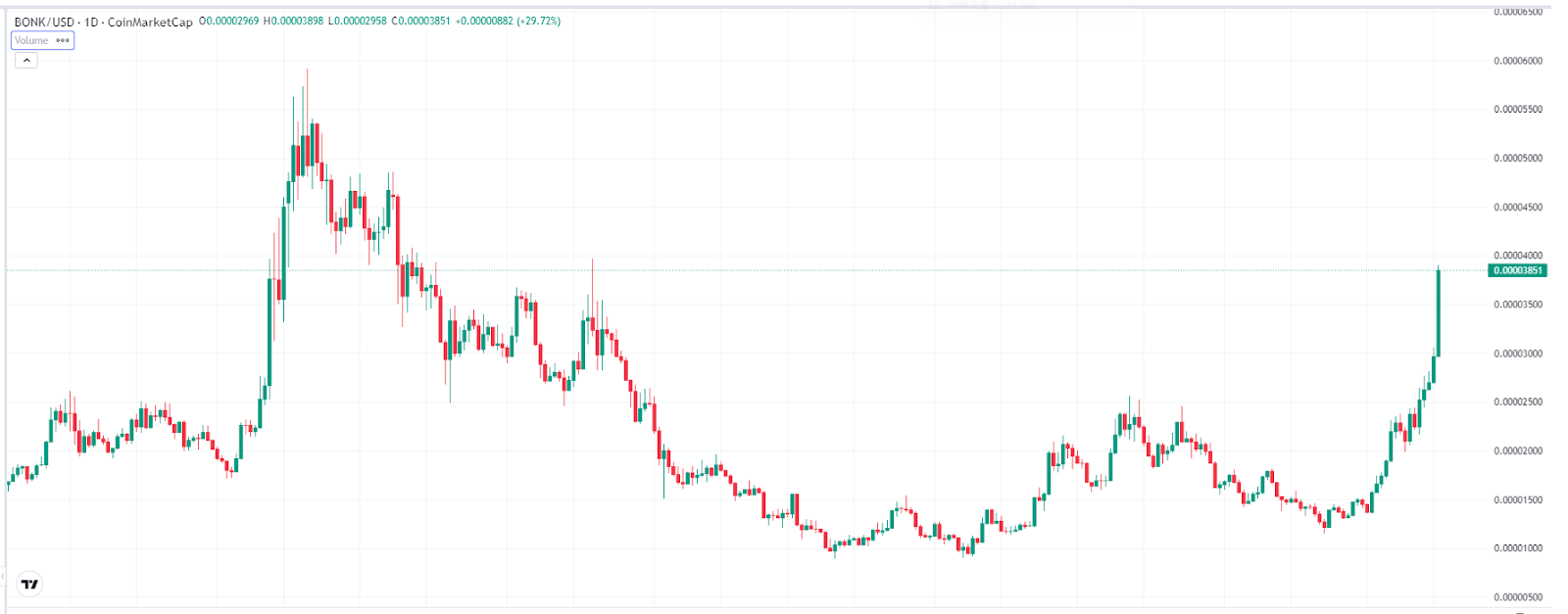 Bonk Price Chart – Source:-tradingView