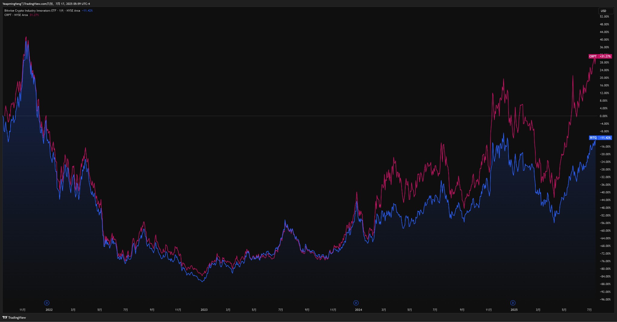 （Performance of BITQ and CRPT）