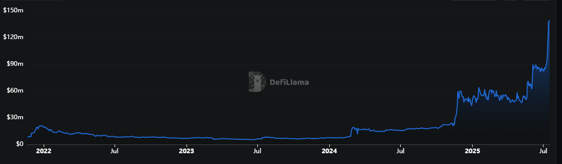 TVL of- Stellar -Network, source-DefiLlama