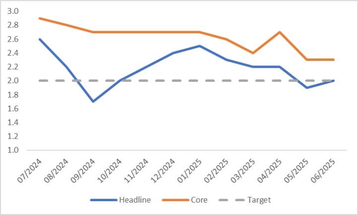 (Eurozone-HICP)