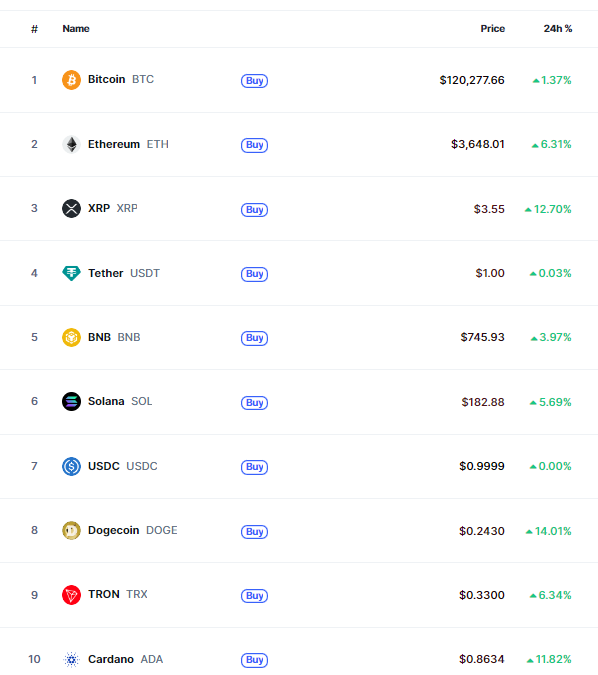 Top 10 Cryptocurrencies – Source-CoinMarketCap