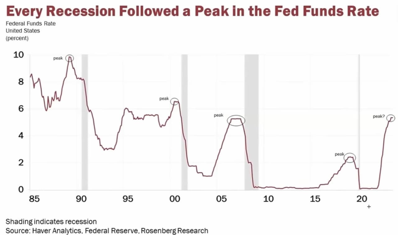 shading-indicates-recession