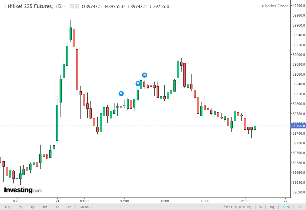 Nikkei 225 futures trend, source: investing.
