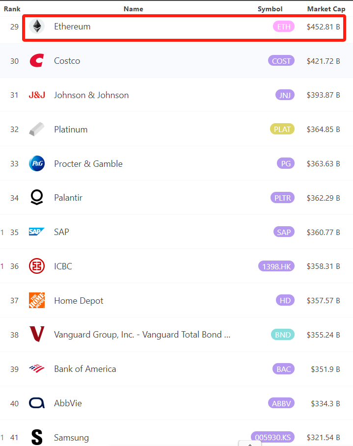 Assets ranked 29-41 in global market capitalization-source-8marketcap