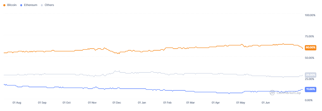BTC, ETH-Altcoin Market Share – Source-CoinMarketCap