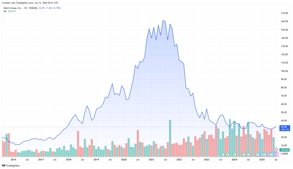 match-group-price-chart