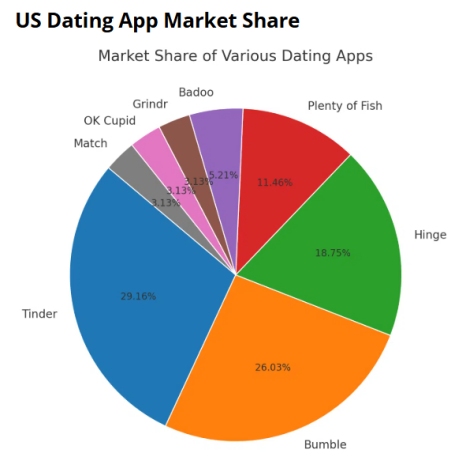 dating-app-market-share