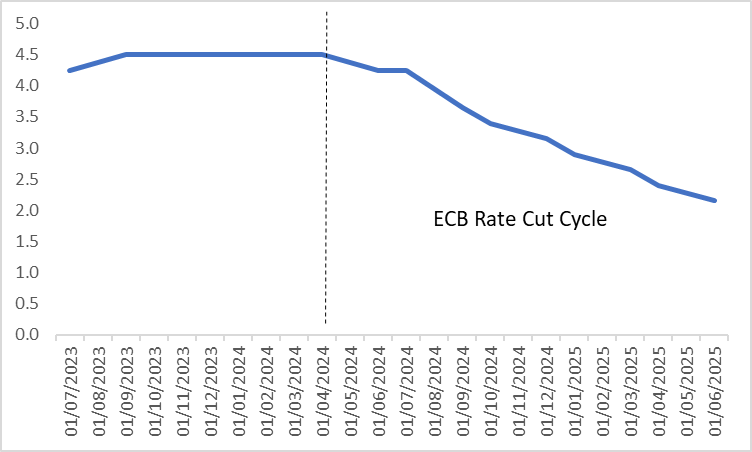 (ECB-Policy-Rate)