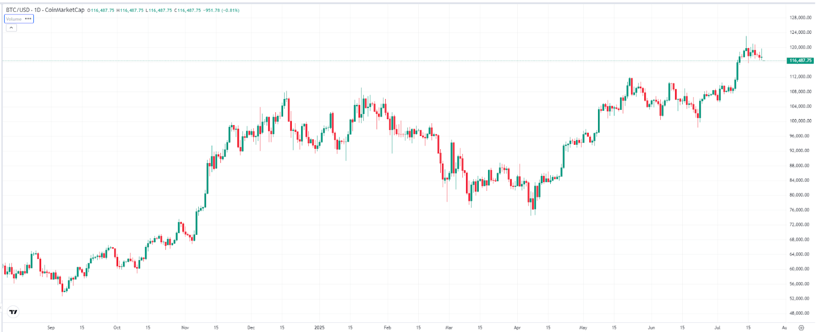 Chart: Bitcoin Price – Source- TradingView