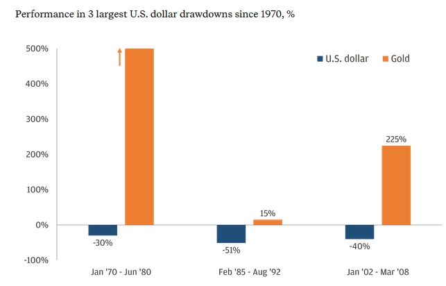 jpm-weak-dollar-gold-diversification