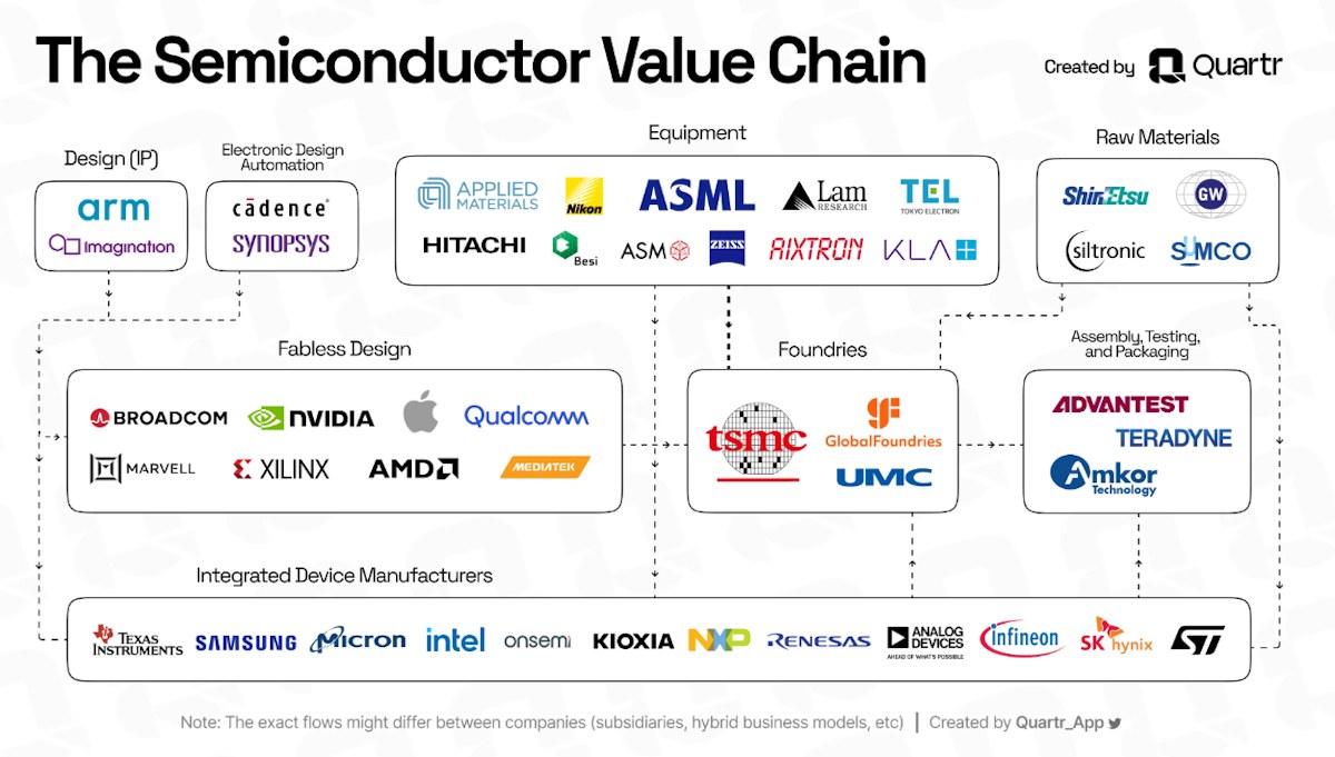 semiconductor-value-chain