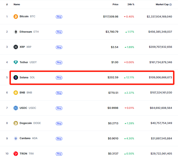 Top 10 Cryptocurrencies by Market Cap – Source: CoinMarketCap