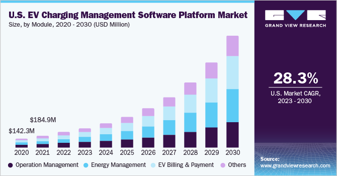 us-ev-management-platform-market