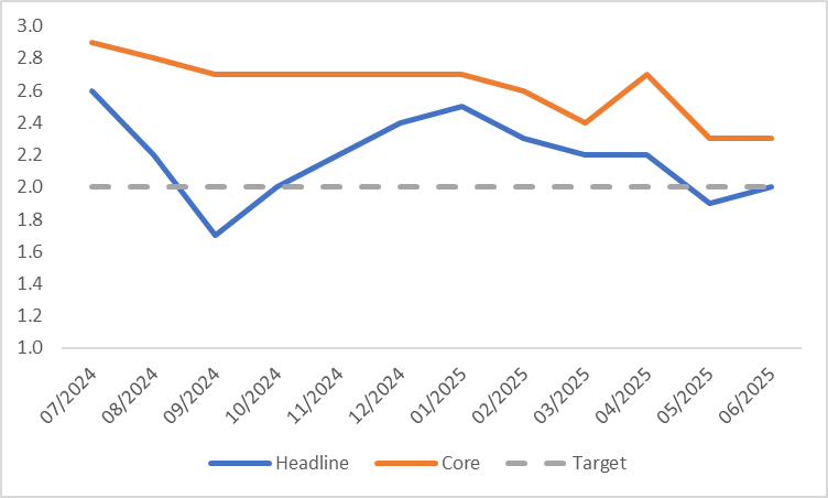 (Eurozone-CPI)