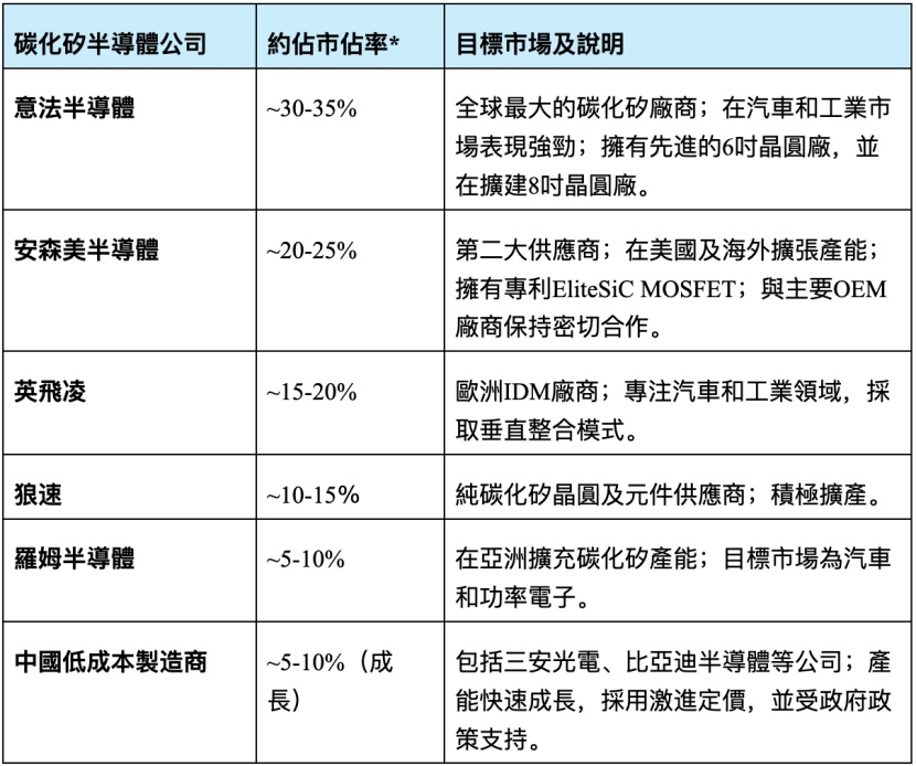 SiC Semiconductor Companies