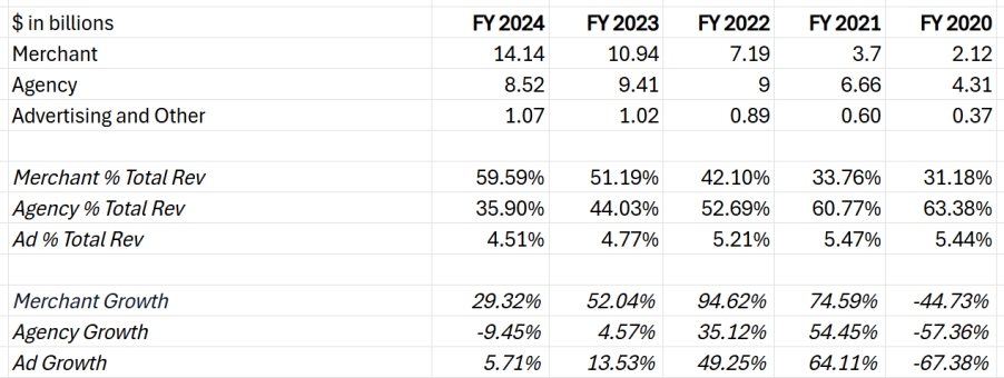 (bkng-revenue-by-segment)