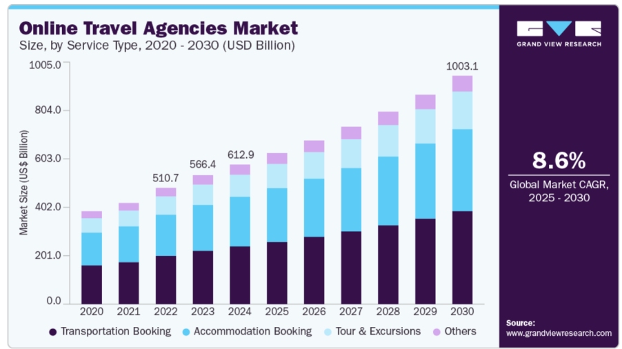 (global-online-travel-agencies-market)