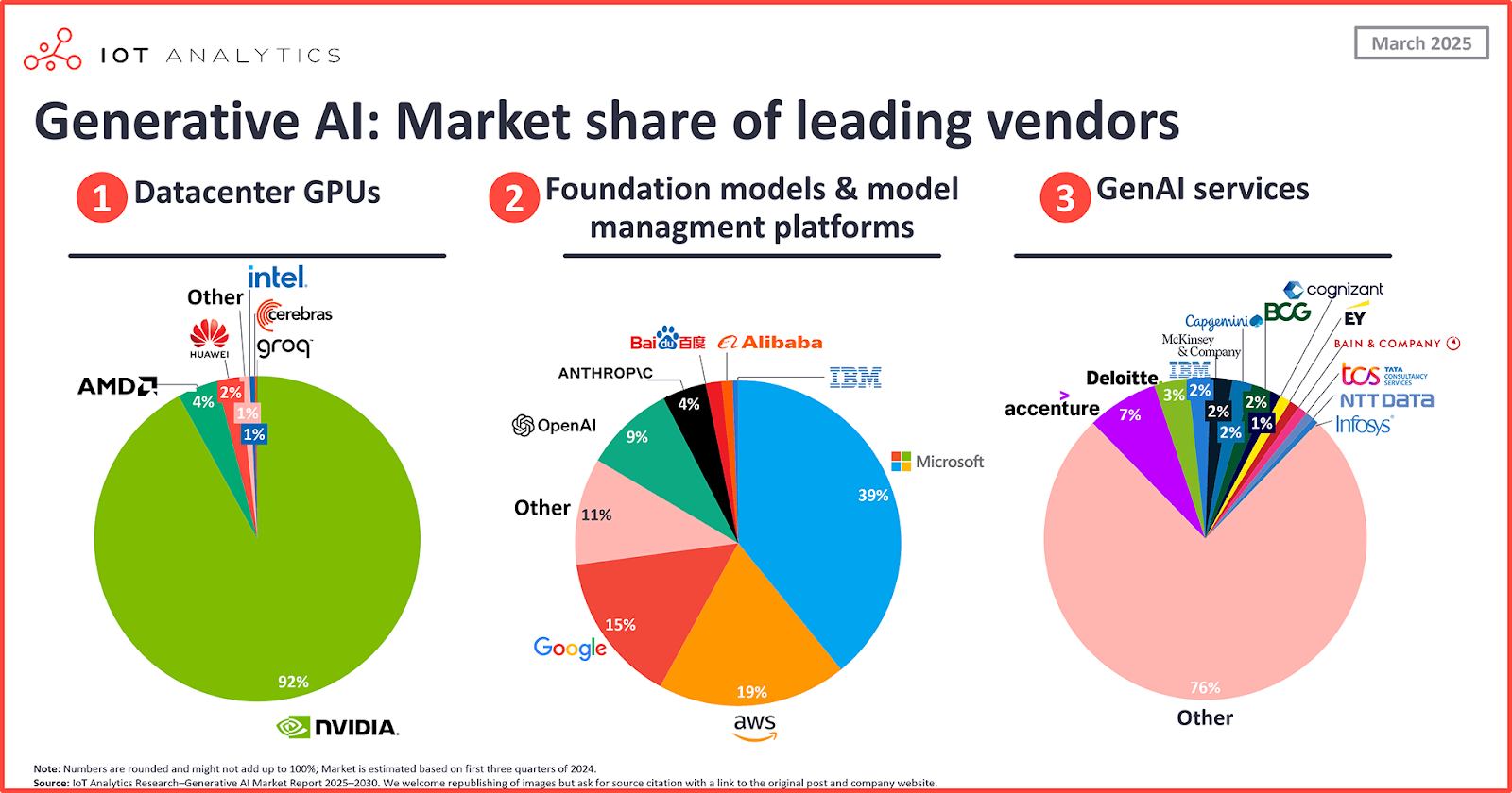 generative-ai-market-laeding-vendors