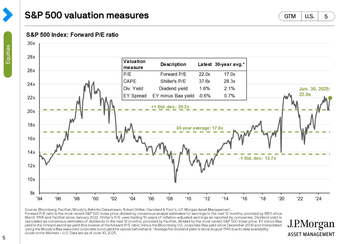sp500-valuation-measures