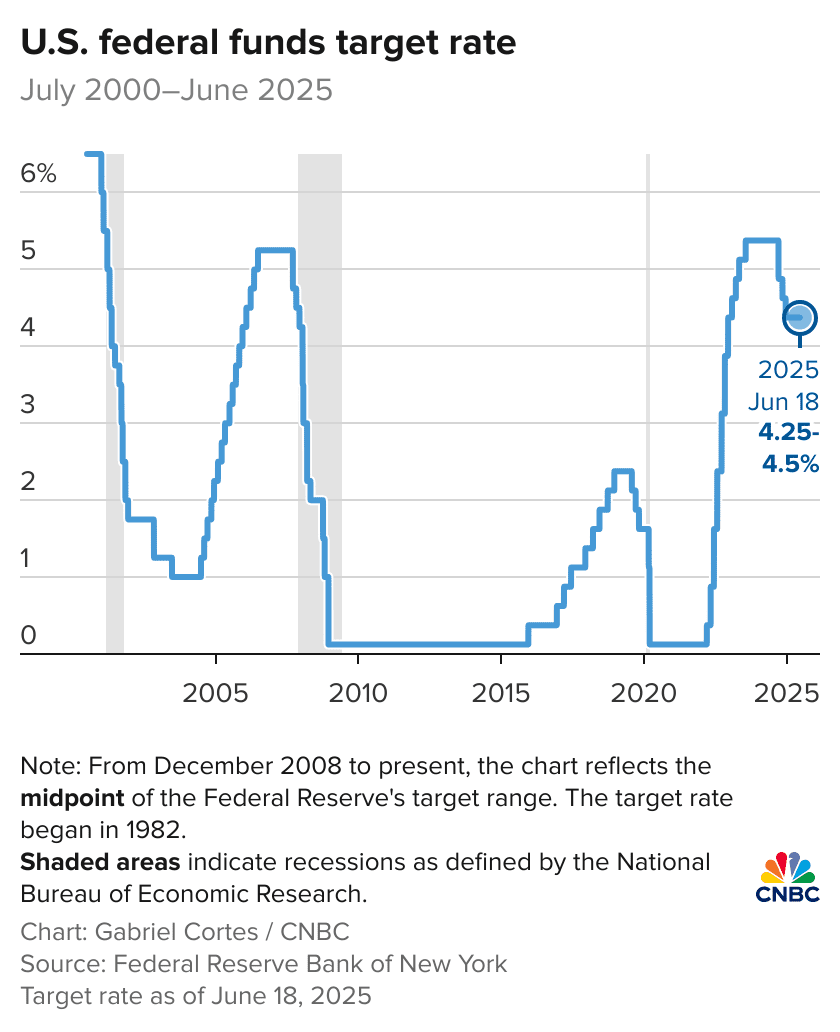 us-federal-fund-target-rate