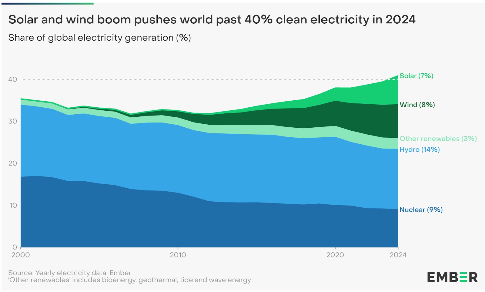clean-electricity-2024