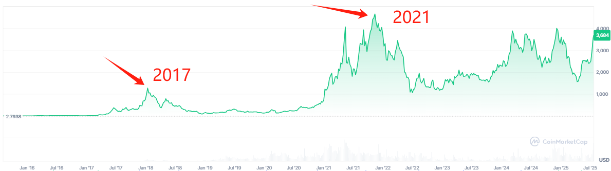 [กราฟแนวโน้มราคา Ethereum (2015–2025) ที่มา: CoinMarketCap]