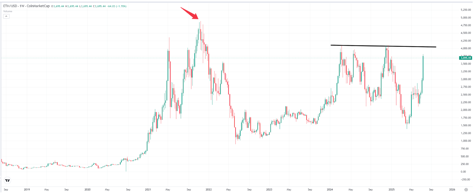 กราฟราคา ETH รายสัปดาห์  ที่มา: TradingView