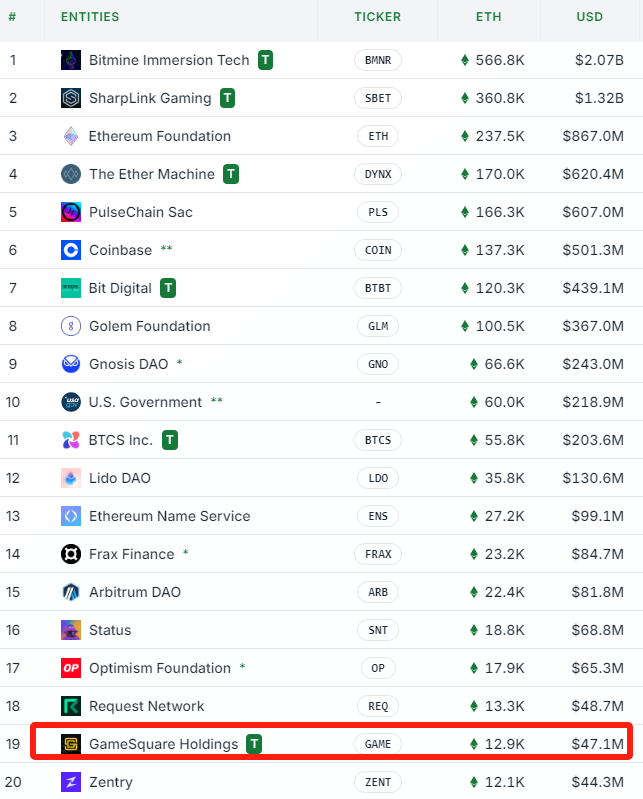 Top 20 ETH-Holding Entities – Source: Strategic Eth Reserve