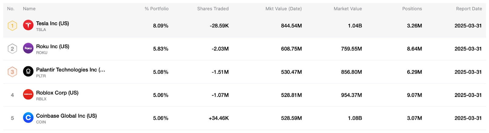 TOP 10 Holdings 