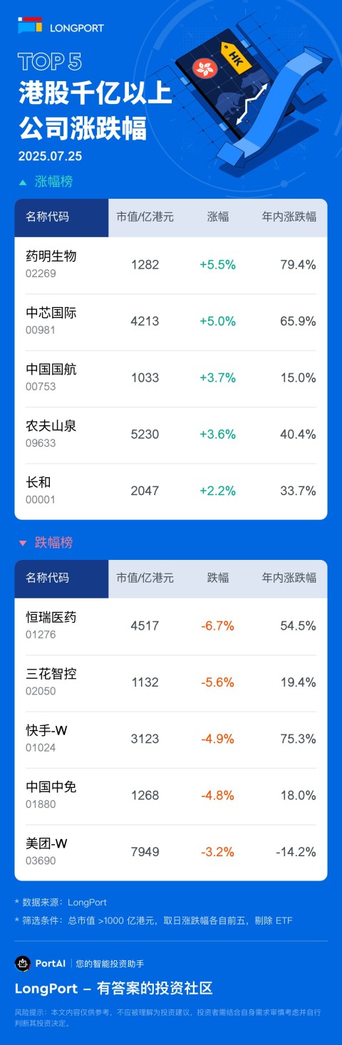 药明生物 (02269) 涨 5.53%，成交额 28.3 亿港元，年内累计涨 79.4%。 中芯国际 (00981) 涨 4.98%，成交额 75.9 亿港元，年内累计涨 65.9%。 恒瑞医药 (01276) 跌 6.72%，成交额 5.3 亿港元，年内累计涨 54.5%。 三花智控 (02050) 跌 5.61%，成交额 2.1 亿港元，年内累计涨 19.4%。