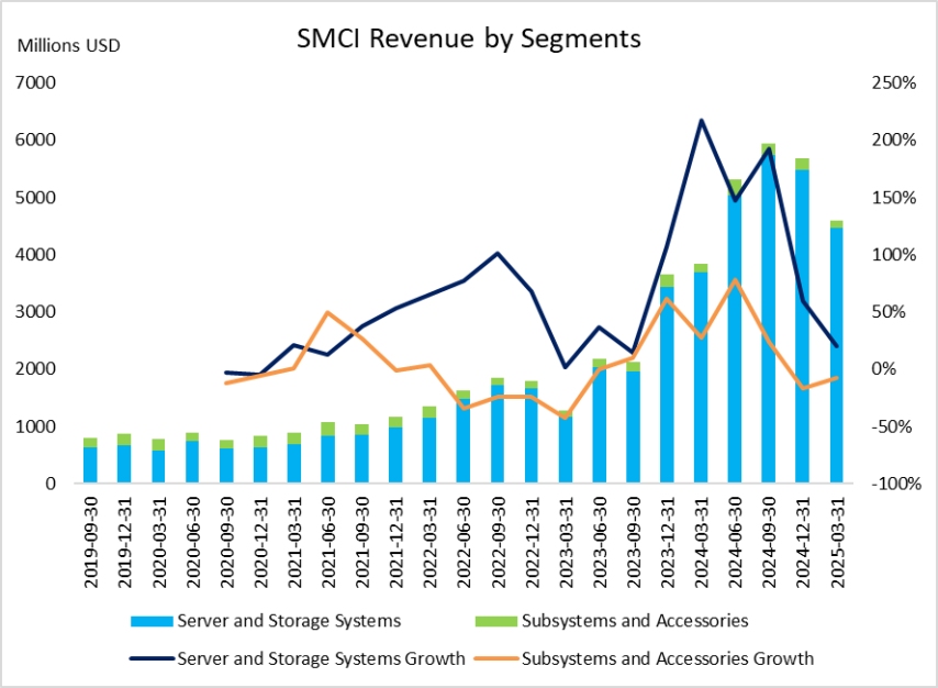 (smci-revenue-by-segments)