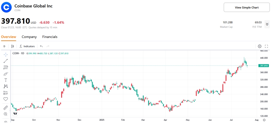 (Coinbase-Stock-Price)