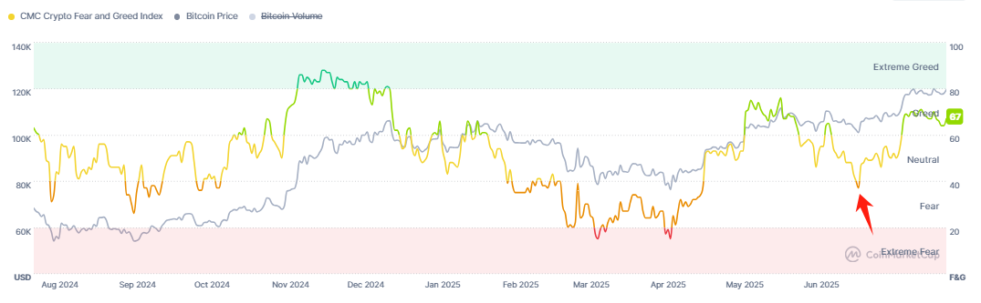 BTC Price & Fear-Greed Index – Source: CoinMarketCap