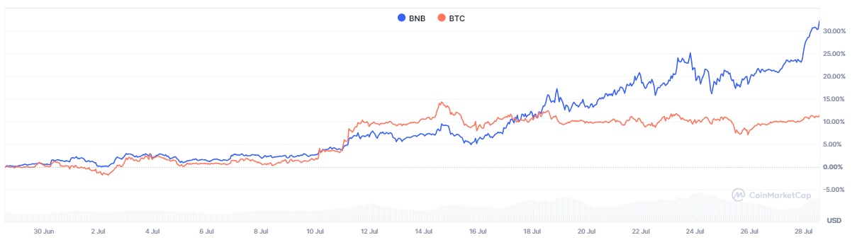 BNB vs. BTC Monthly Performance – Source: CoinMarketCap