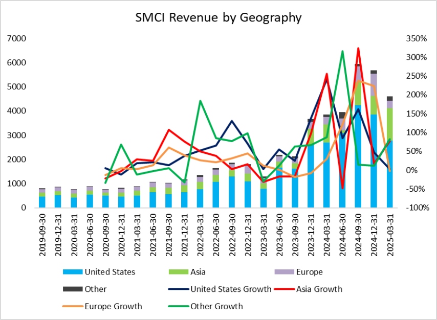 smci-revenue-by-geography)