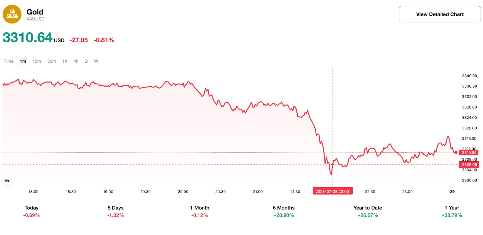 XAUUSD