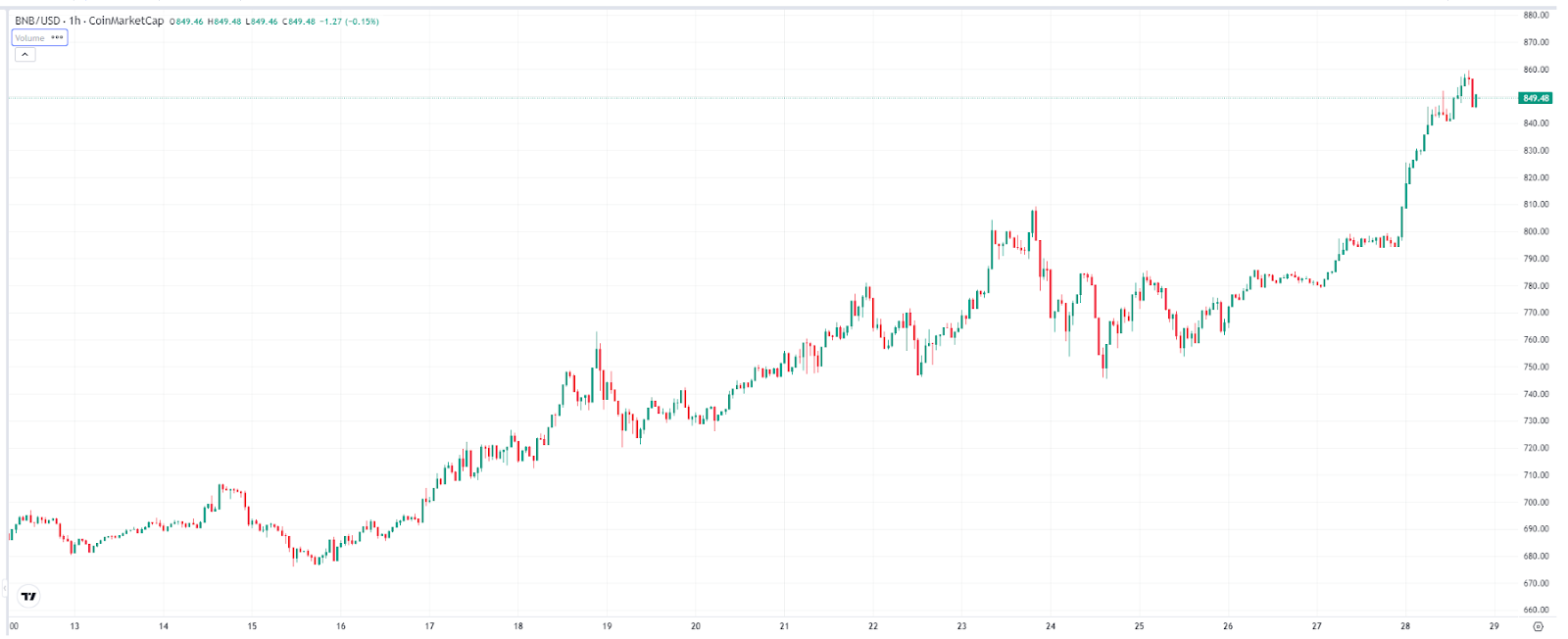 BNB price chart (1 hour), source: TradingView
