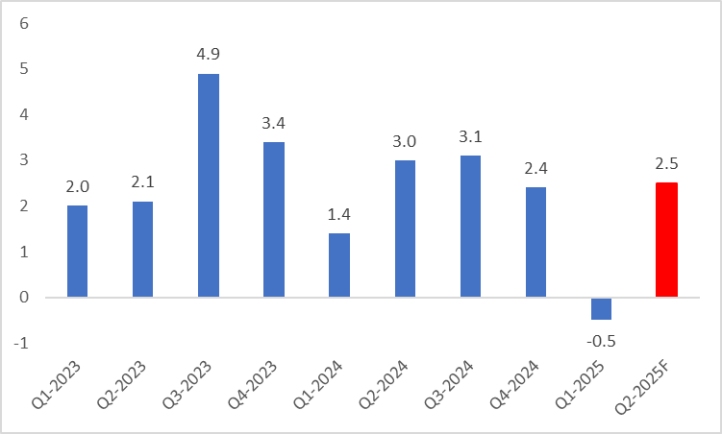 (US-Real-Annualized-GDP)