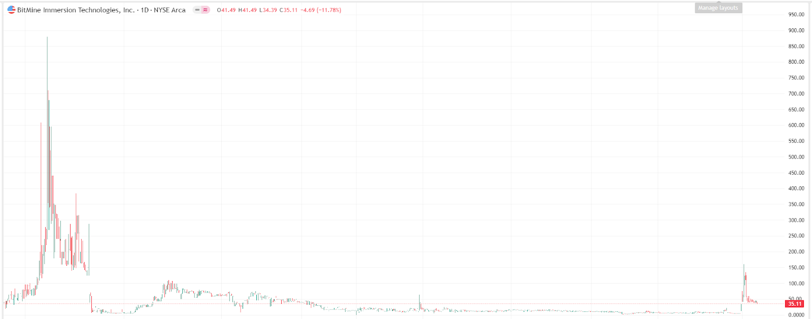 Bitmine Immersion Price Chart – Source: TradingView