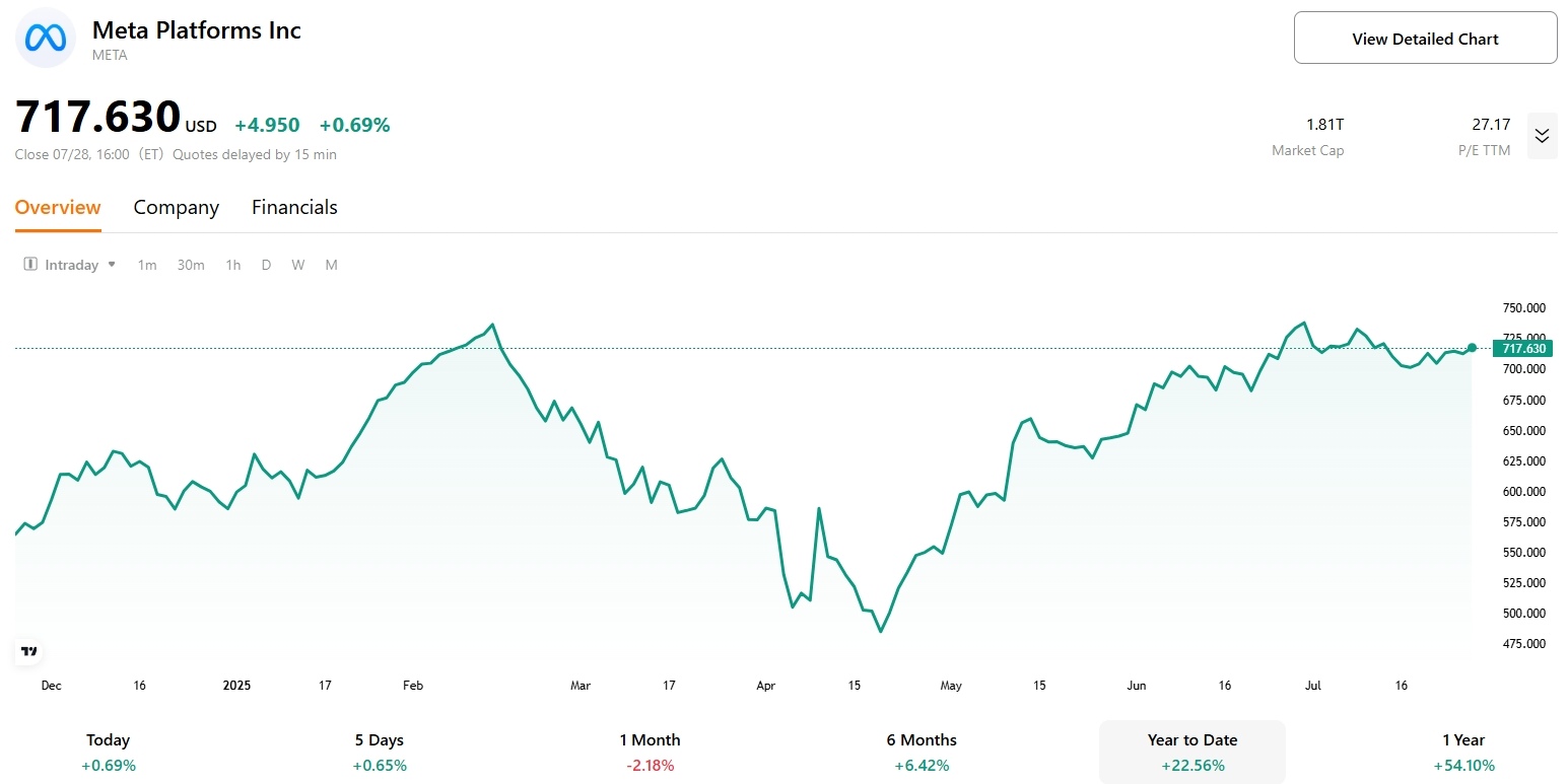 meta-stock-price-ytd-2025