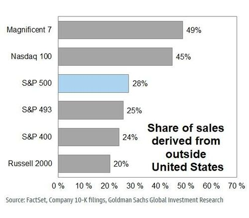 (Share of sales derived from outside U.S. in Different Index)