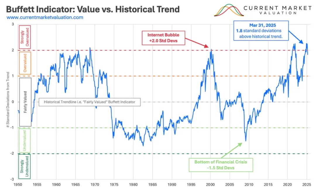 (Buffett Indicator：Value vs. Historical Trend)