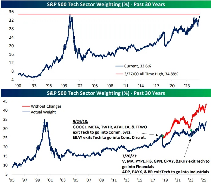 (S&P 500 Tech Sector Weighting - Past 30 Years)