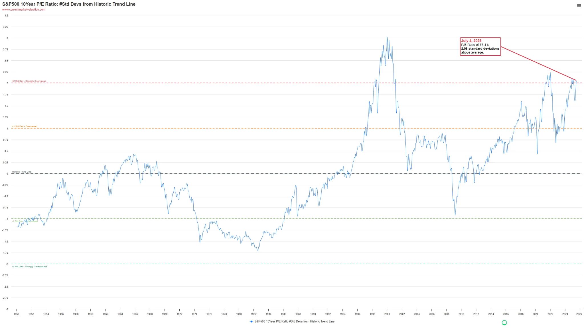 (S&P500 Index PE Ratio)