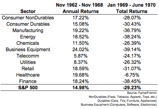 (S&P 500 Index Performance during Go-Go Years)