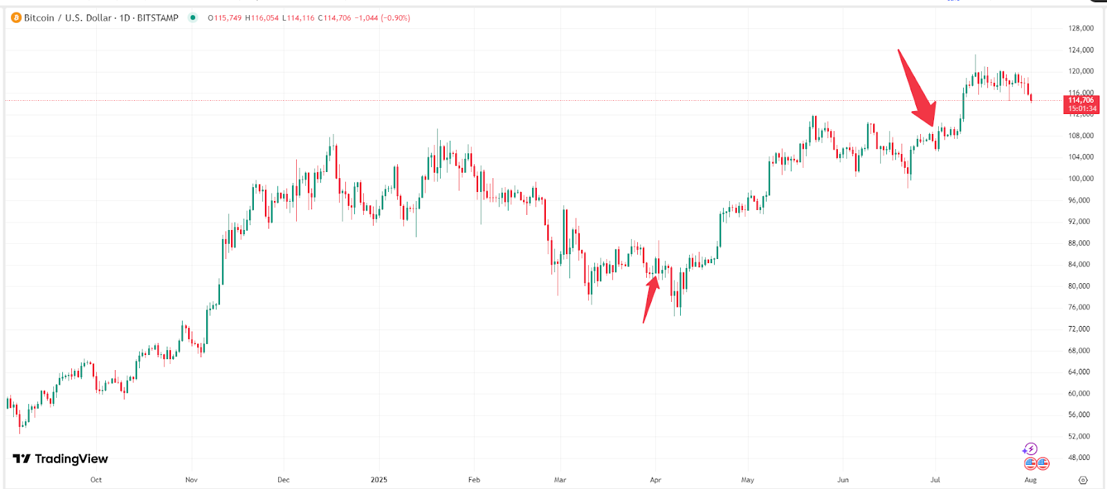 Bitcoin Price Chart – Source: TradingView