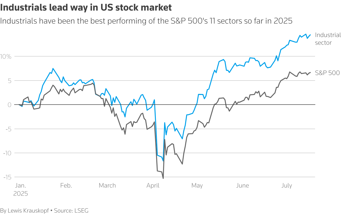 industrials-us-stock