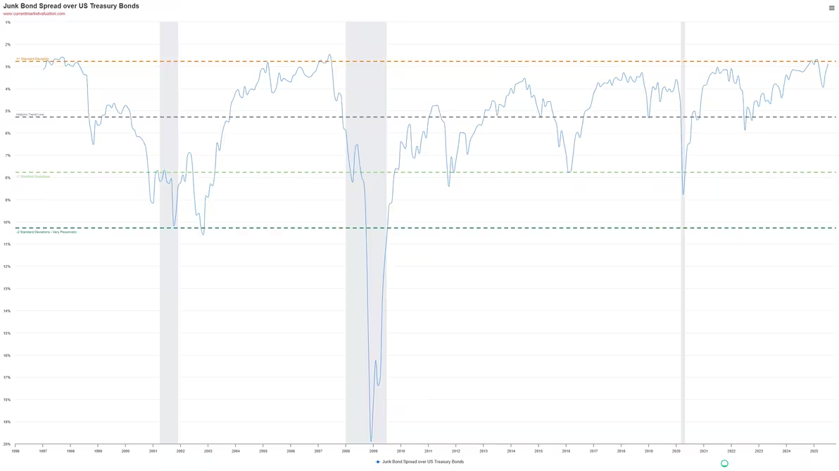 (Junk Bond Spread over US T-Bonds)