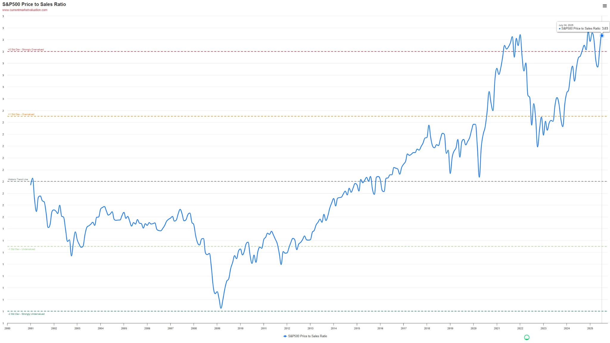 (S&P500 Index PS Ratio)
